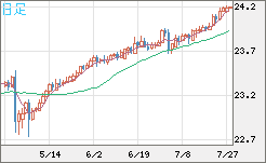 中国人民元/円チャート（CNH/JPY）日足