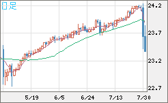 中国人民元/円チャート（CNH/JPY）日足