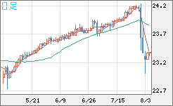 中国人民元/円チャート（CNH/JPY）日足