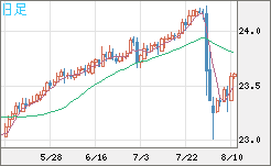 中国人民元/円チャート（CNH/JPY）日足