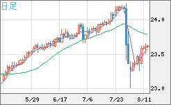 中国人民元/円チャート（CNH/JPY）日足