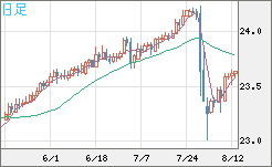 中国人民元/円チャート（CNH/JPY）日足