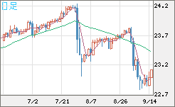 中国人民元/円チャート（CNH/JPY）日足
