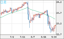 中国人民元/円チャート（CNH/JPY）日足
