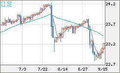 中国人民元/円チャート（CNH/JPY）日足