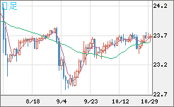 中国人民元/円チャート（CNH/JPY）日足