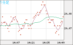 中国人民元/円チャート（CNH/JPY）1分足
