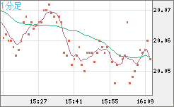 中国人民元/円チャート（CNH/JPY）1分足