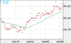 中国人民元/円チャート（CNH/JPY）1分足