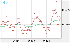 中国人民元/円チャート（CNH/JPY）1分足
