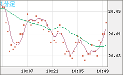 中国人民元/円チャート（CNH/JPY）1分足