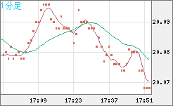 中国人民元/円チャート（CNH/JPY）1分足