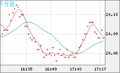 中国人民元/円チャート（CNH/JPY）1分足