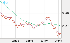 中国人民元/円チャート（CNH/JPY）1分足