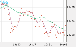 中国人民元/円チャート（CNH/JPY）1分足