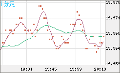 中国人民元/円チャート（CNH/JPY）1分足