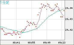 中国人民元/円チャート（CNH/JPY）1分足