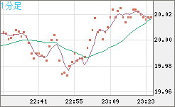 中国人民元/円チャート（CNH/JPY）1分足