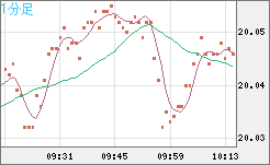 中国人民元/円チャート（CNH/JPY）1分足