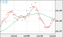 中国人民元/円チャート（CNH/JPY）1分足