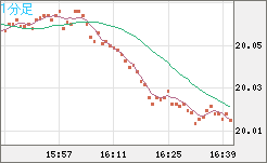 中国人民元/円チャート（CNH/JPY）1分足