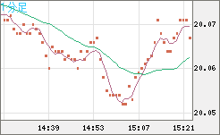 中国人民元/円チャート（CNH/JPY）1分足