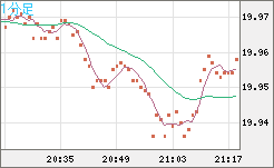 中国人民元/円チャート（CNH/JPY）1分足