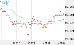 中国人民元/円チャート（CNH/JPY）1分足