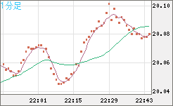 中国人民元/円チャート（CNH/JPY）1分足