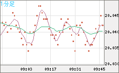 中国人民元/円チャート（CNH/JPY）1分足