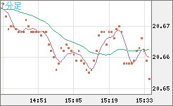 中国人民元/円チャート（CNH/JPY）1分足