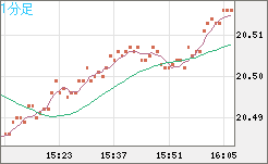 中国人民元/円チャート（CNH/JPY）1分足