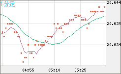 中国人民元/円チャート（CNH/JPY）1分足