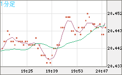 中国人民元/円チャート（CNH/JPY）1分足