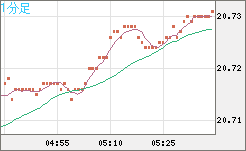 中国人民元/円チャート（CNH/JPY）1分足
