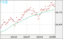 中国人民元/円チャート（CNH/JPY）1分足