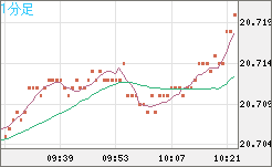 中国人民元/円チャート（CNH/JPY）1分足