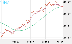 中国人民元/円チャート（CNH/JPY）1分足