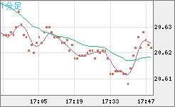 中国人民元/円チャート（CNH/JPY）1分足