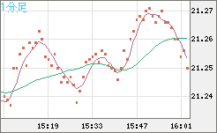 中国人民元/円チャート（CNH/JPY）1分足
