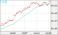 中国人民元/円チャート（CNH/JPY）1分足