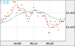 中国人民元/円チャート(CNH/JPY)1分足