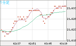 中国人民元/円チャート（CNH/JPY）1分足