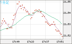 中国人民元/円チャート（CNH/JPY）1分足