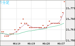 中国人民元/円チャート（CNH/JPY）1分足