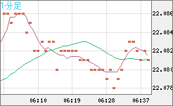 中国人民元/円チャート（CNH/JPY）1分足