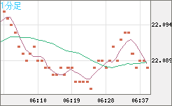 中国人民元/円チャート（CNH/JPY）1分足