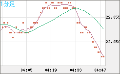 中国人民元/円チャート（CNH/JPY）1分足