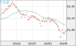 中国人民元/円チャート（CNH/JPY）1分足