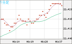 中国人民元/円チャート（CNH/JPY）1分足